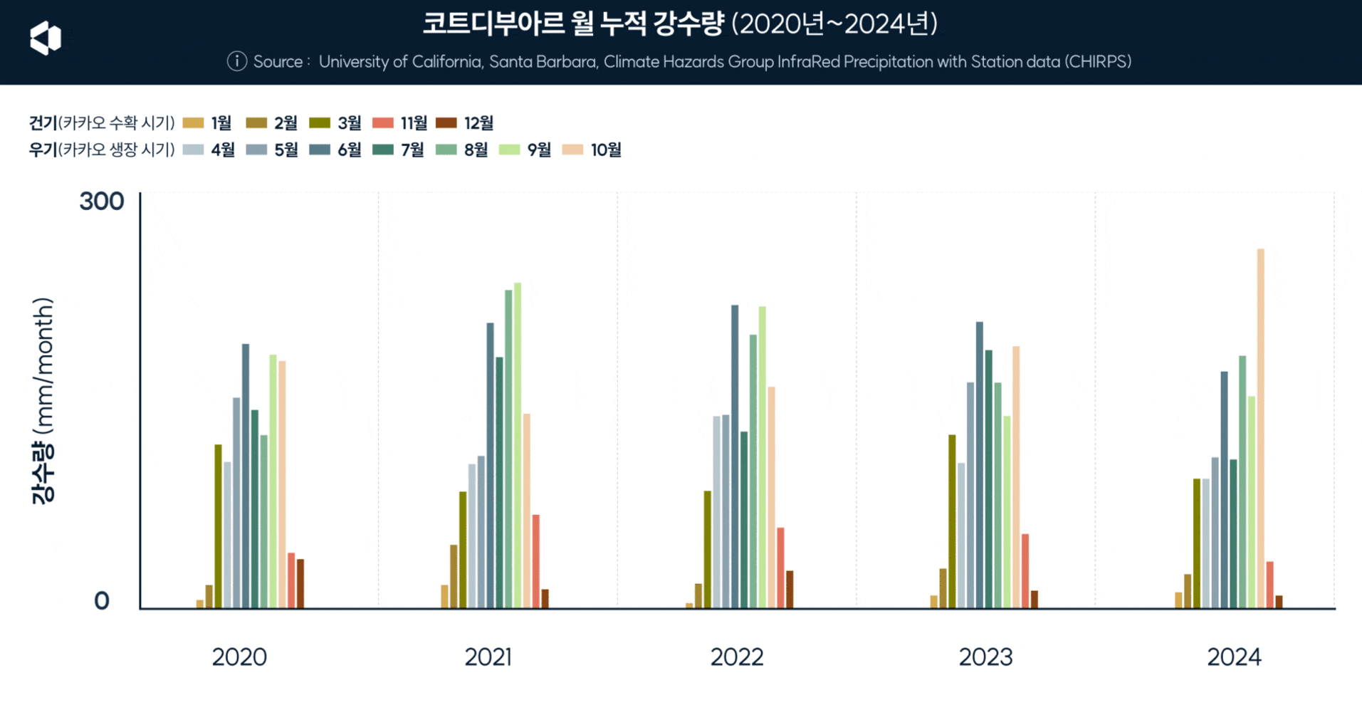 코트디부아르 기온과 강수량