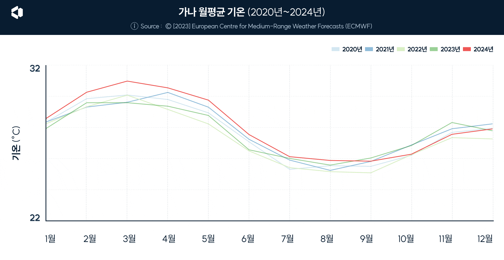 가나의 강수량·기온 변화