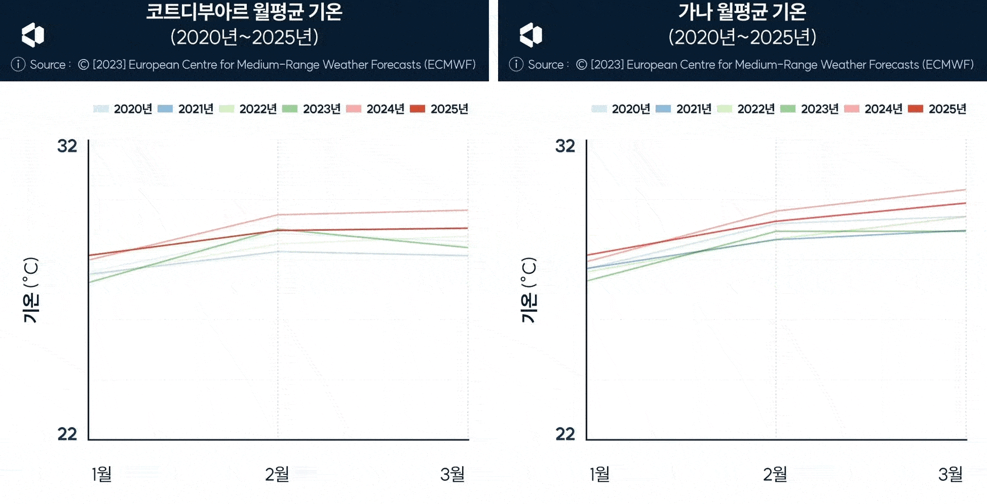 코트디부아르 가나 기온 강수량