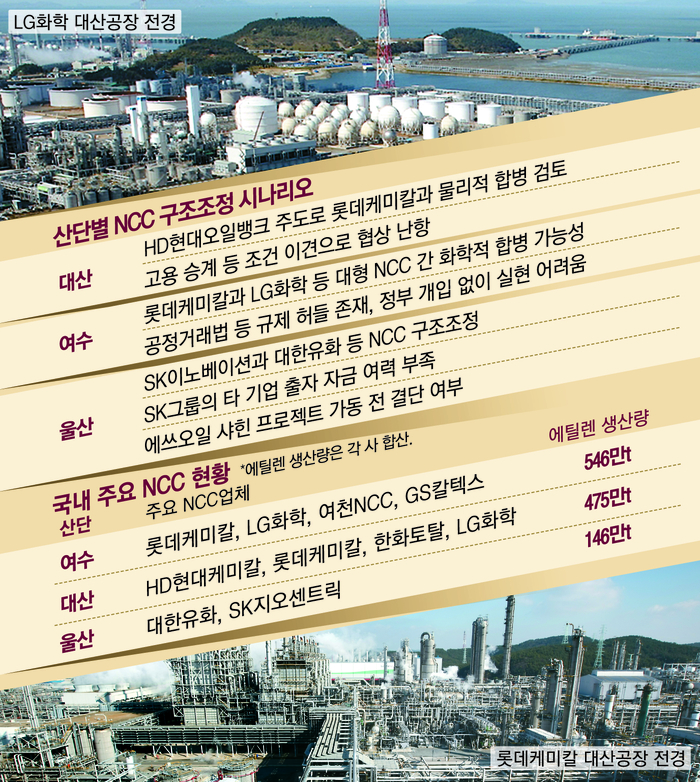 구조조정 폭탄 터지기 직전…벼랑 끝 석유화학, 통폐합마저 쉽지 않다는데