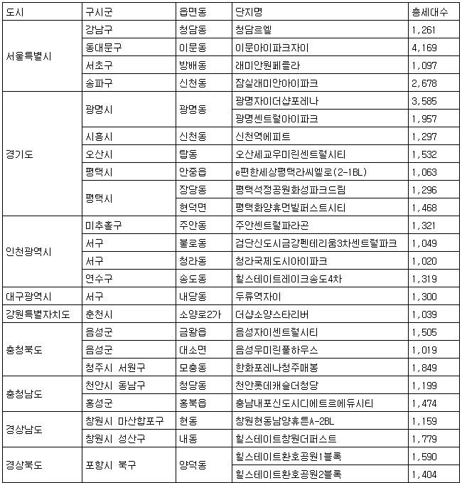 하반기 입주 물량 10만 가구…39% 급감해 '역대 최소'