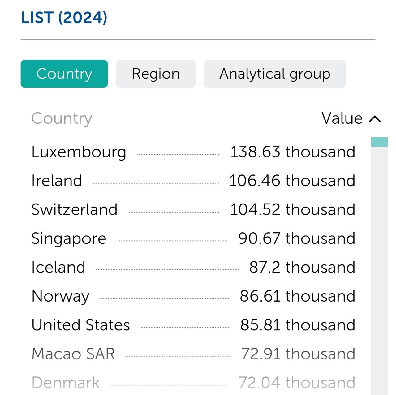 1인당 GDP 순위(IMF) 알아보기 - 우리나라는 몇위? | 오늘의 정보