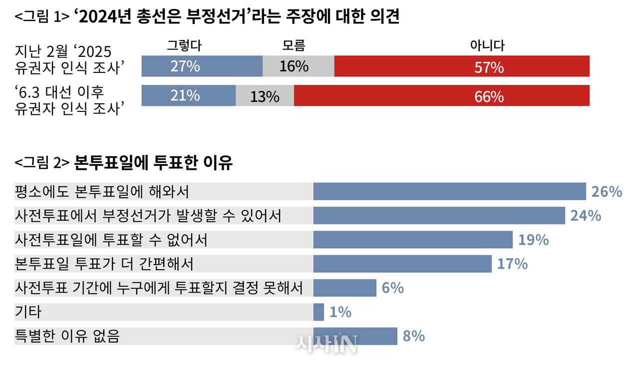 부정선거 음모론, 약해지고 고립됐다 [6·3 대선 이후 유권자 인식 여론조사]