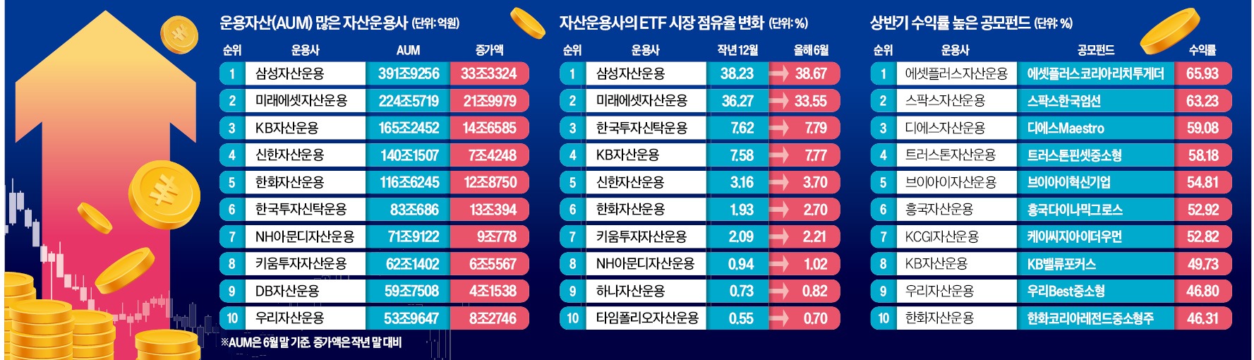 삼성, 운용자산 33조 급증…한화, K방산 ETF 앞세워 6위 도약