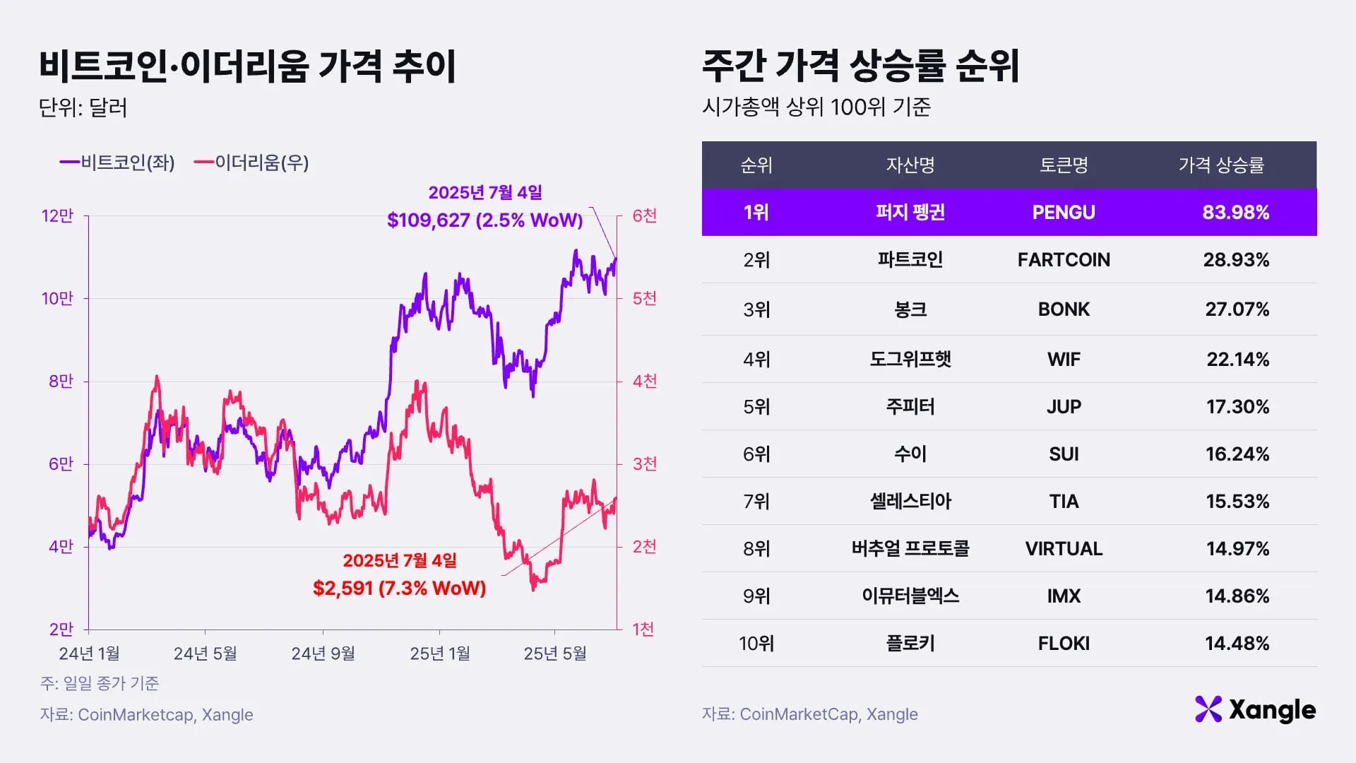 주간코인시황] 줄어든 트럼프 리스크?… 비트코인 한때 11만달러 돌파
