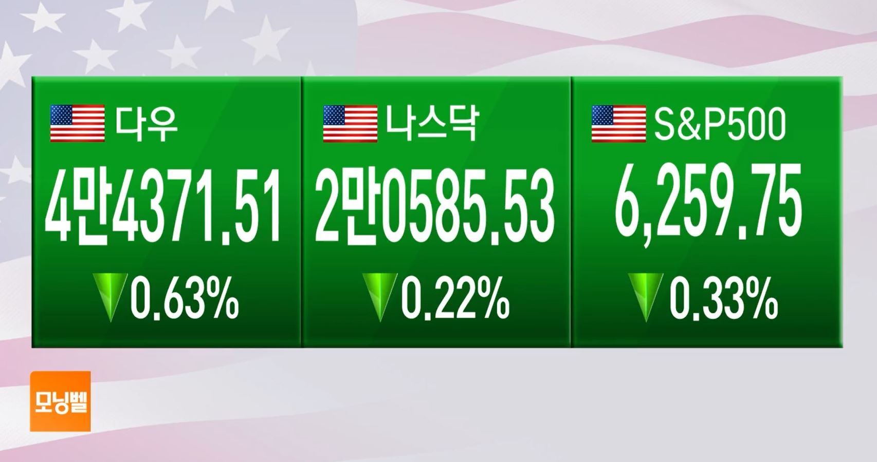 마켓 브리핑] 트럼프, 캐나다 상호관세 25%→35% 상향 조정 예고