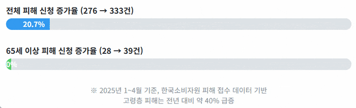 통신 피해 구제 신청 증가율