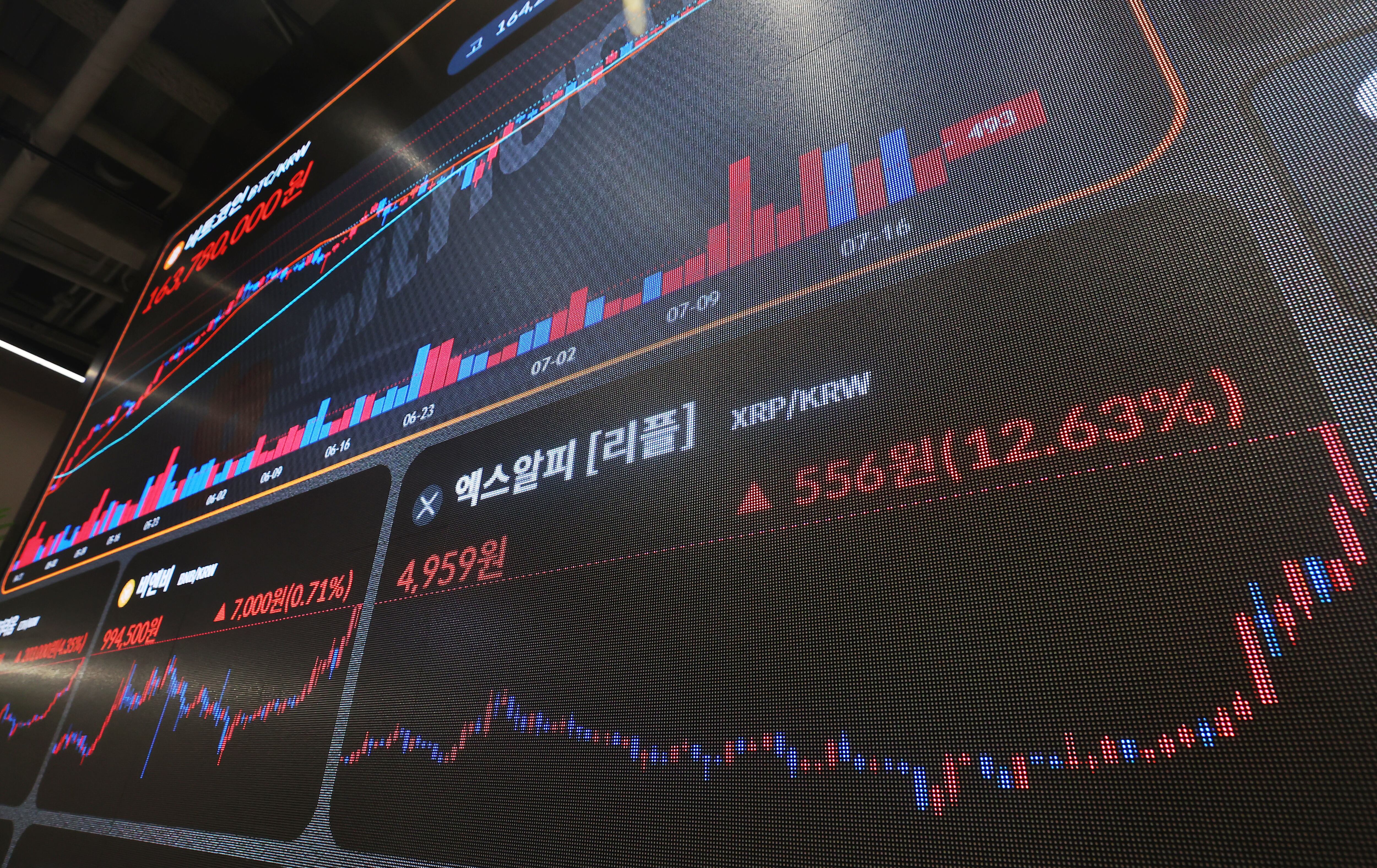 호황인줄 알았는데 리플 10% 폭락...알트코인 시장, 유동성 부족에 급락세