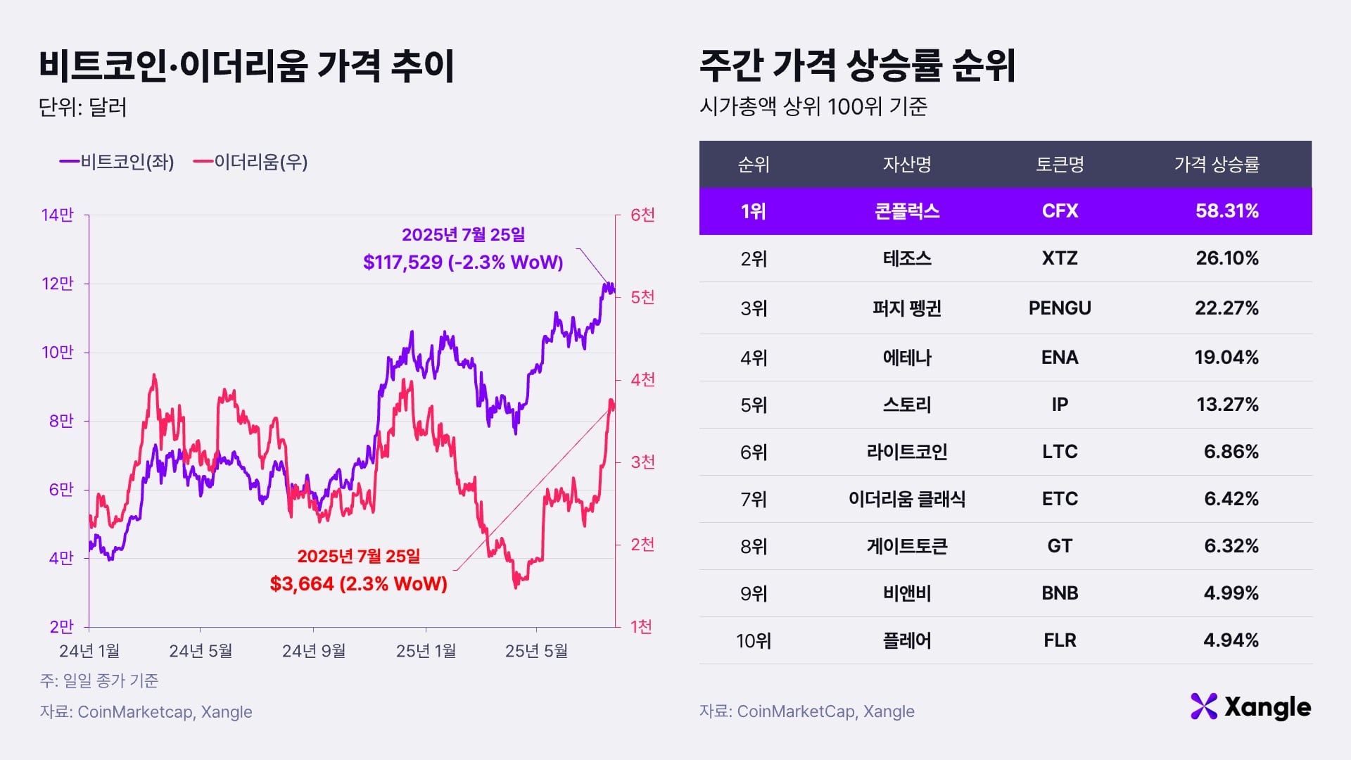 주간코인시황] 비트코인, 차익 실현 매물에 조정 진입… “당분간 이더리움 강세”