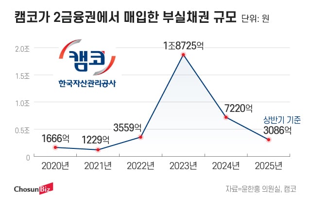 캠코, 상반기 2금융 부실채권 3086억원 인수