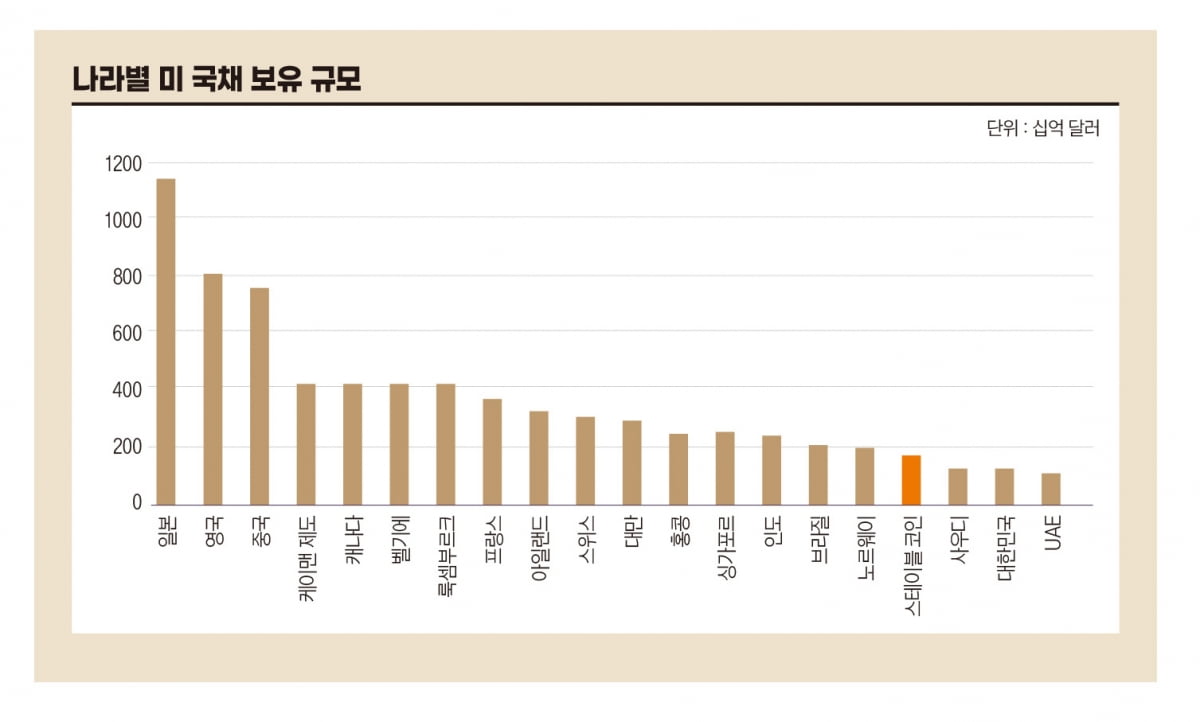 스테이블 코인의 제도화, 조용히 하락할 미 국채 금리 [머니인사이트]