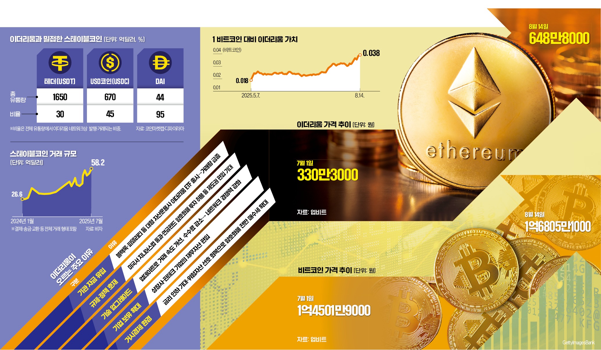 가상자산 넘버2의 반란…이더리움 상승률 불뿜었다