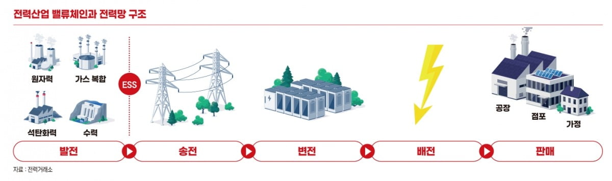 전력 밸류체인 (발전 → 송배전 → 데이터센터) 흐름도