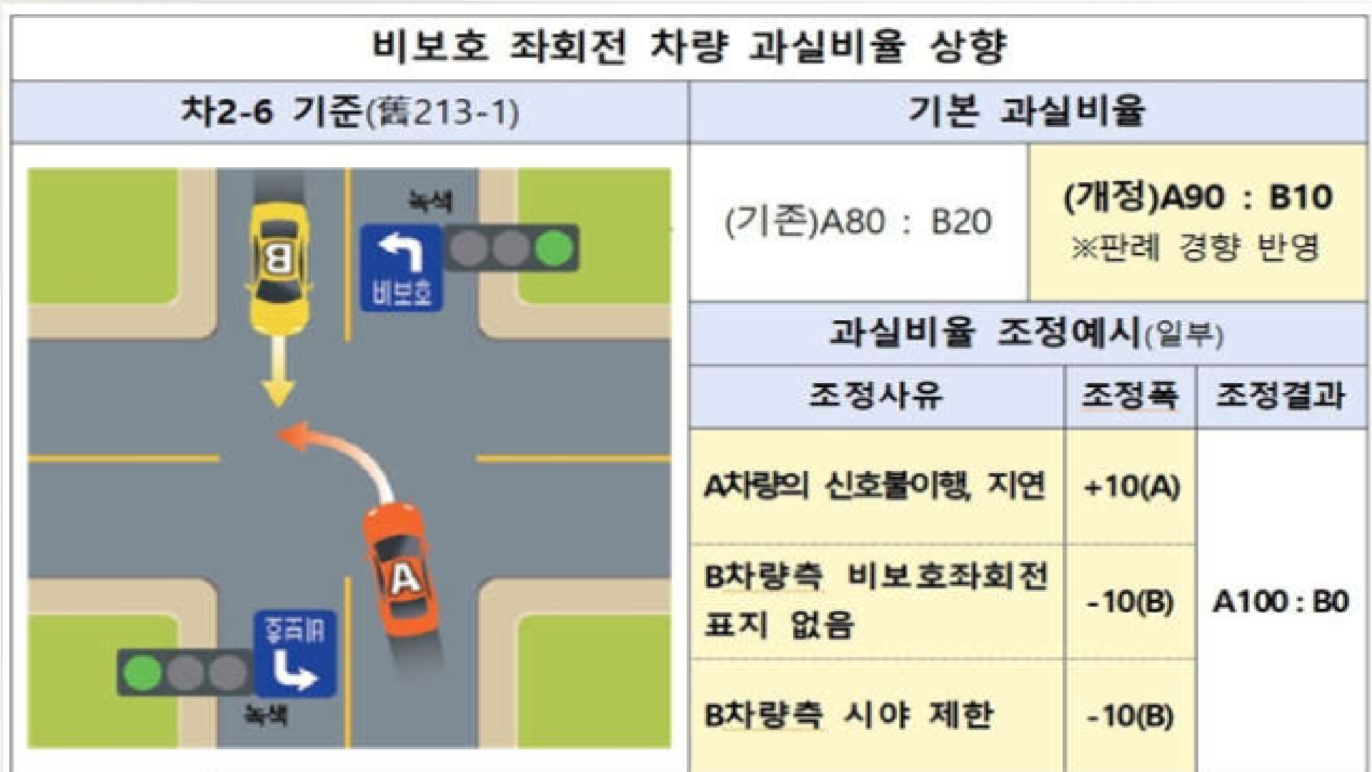 “좌회전 해도 되나?” 비보호 좌회전, 이렇게 하면 위험! | EV-Hotissue