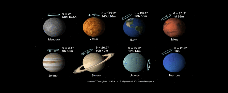 태양계 행성: 기울기와 자전(Planets of the Solar System: Tilts and Spins). /미 항공우주국(NASA)