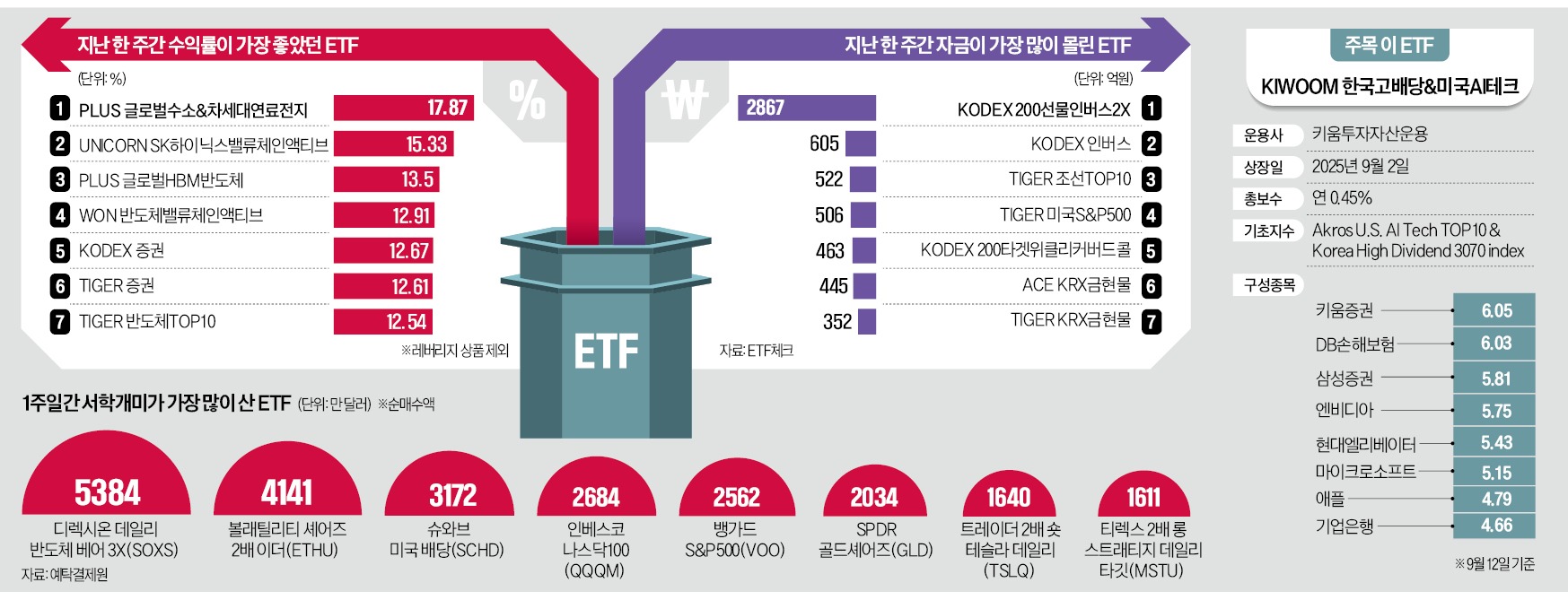 AI 반도체 질주…인버스 상품에도 뭉칫돈 몰려
