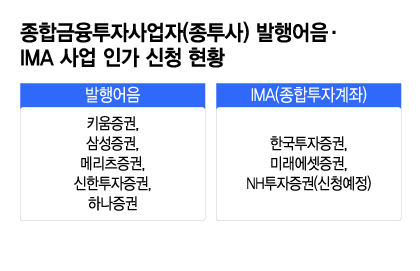 발행어음·IMA 인가나면 중소·벤처기업에 20조원 풀린다