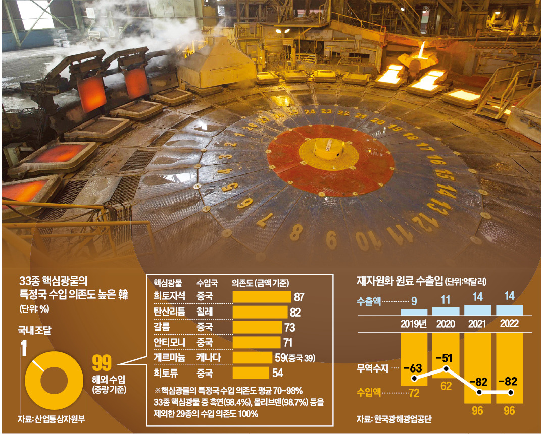단독] 中 걸핏하면 수출 통제하는데…韓 뽑아낸 핵심광물도 못 지켜