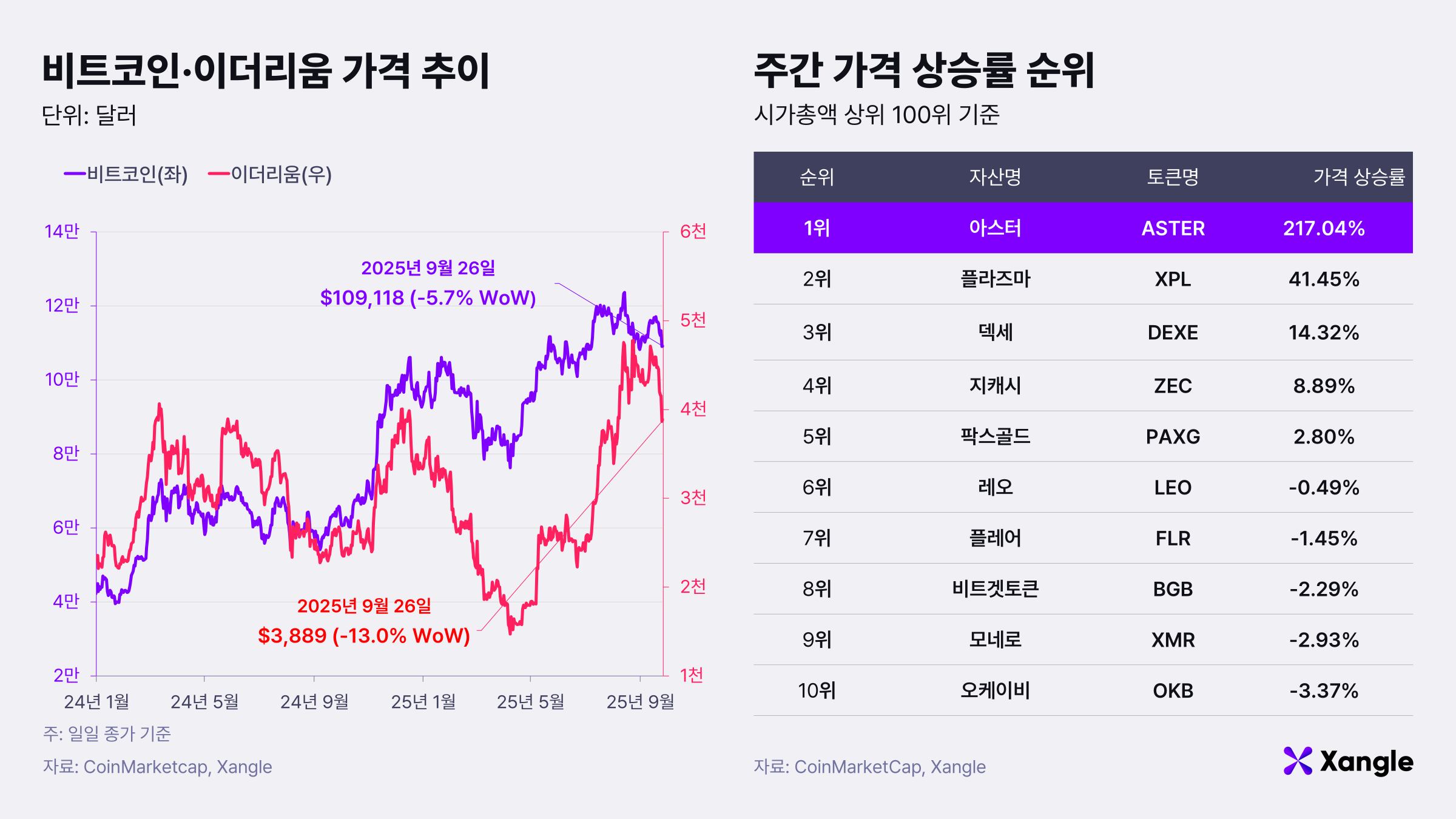 주간코인시황] 금리 인하 기대감 줄어… 비트코인 11만달러 깨졌다