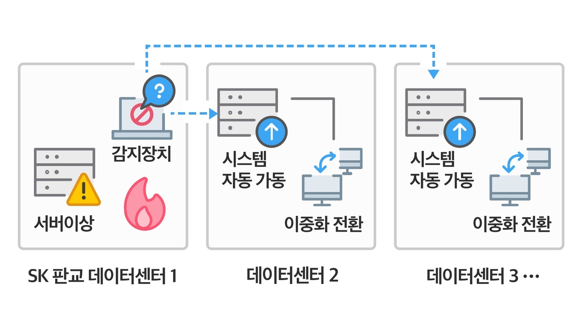 3년 전 카카오 먹통 사태 어떻게 해결했나