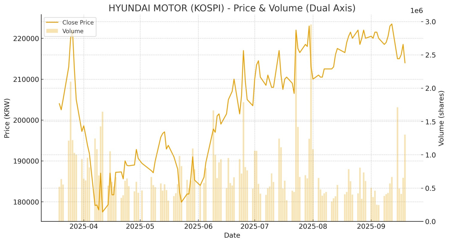 코스피는 질주하는데 현대차만 제자리? 관세 족쇄에 꽁꽁 묶인 진짜 이유 | 트렌드로