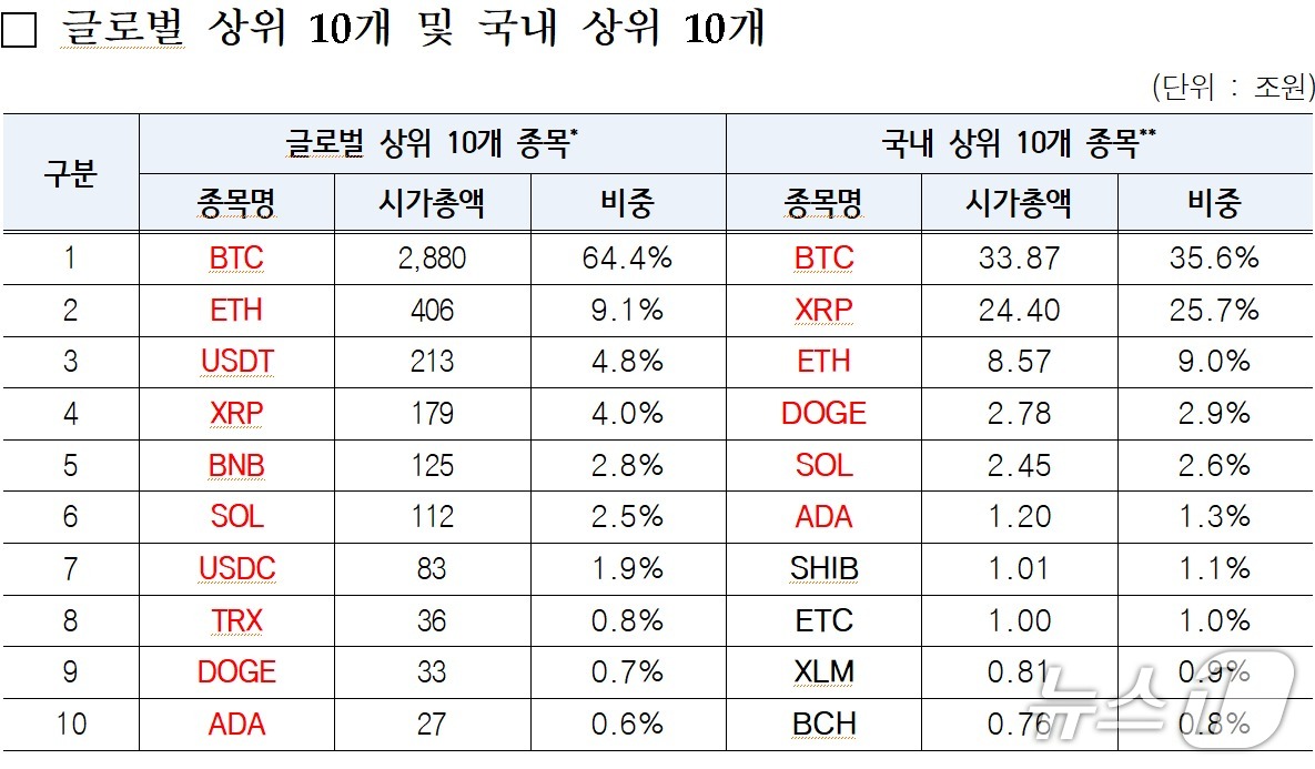 해외선 스테이블코인 거래 활발한데…국내는 여전히 리플·밈코인 선호
