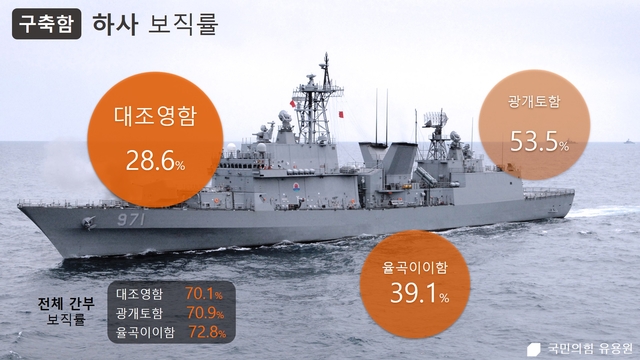 “바다 지킬 ‘하사’ 지원자가 없다”…올 해군 하사 선발률 역대 최저 43%·일부 잠수함 하사 보직률 0%