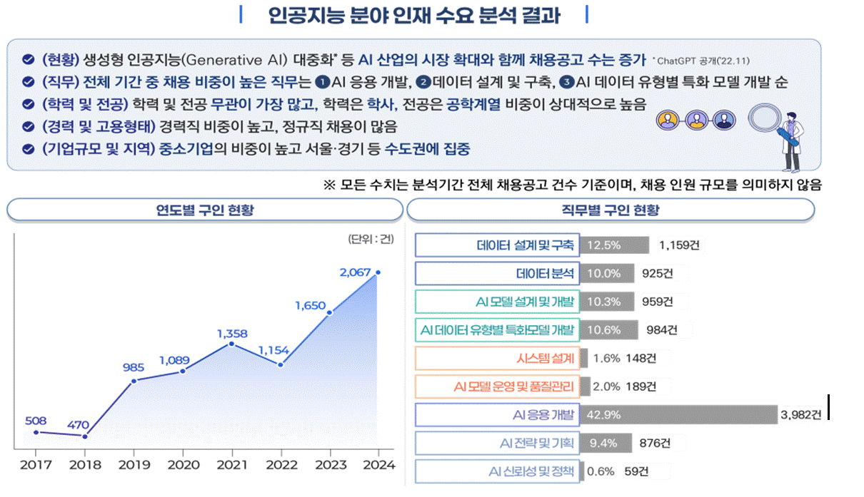 인공지능 분야 인재 수요 분석 결과.ⓒ과학기술정보통신부
