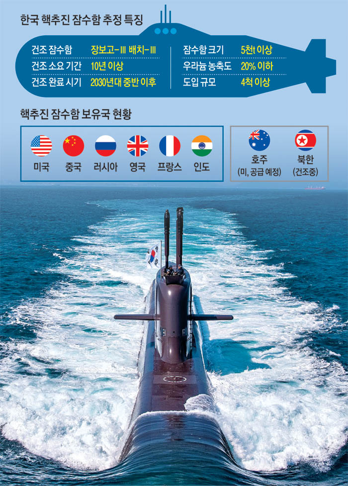한국 핵추진 잠수함 건조…동북아 정세에 후폭풍 밀려온다