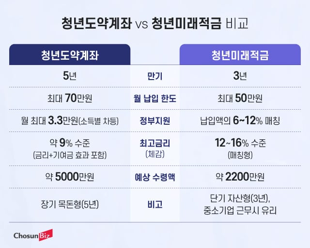 청년미래적금 가입조건