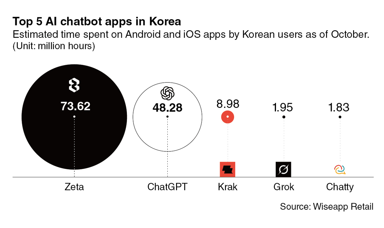 gen-z-picks-zeta-korean-chatbot-overtakes-chatgpt
