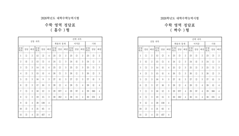 2026 수능 수학 정답표 공개