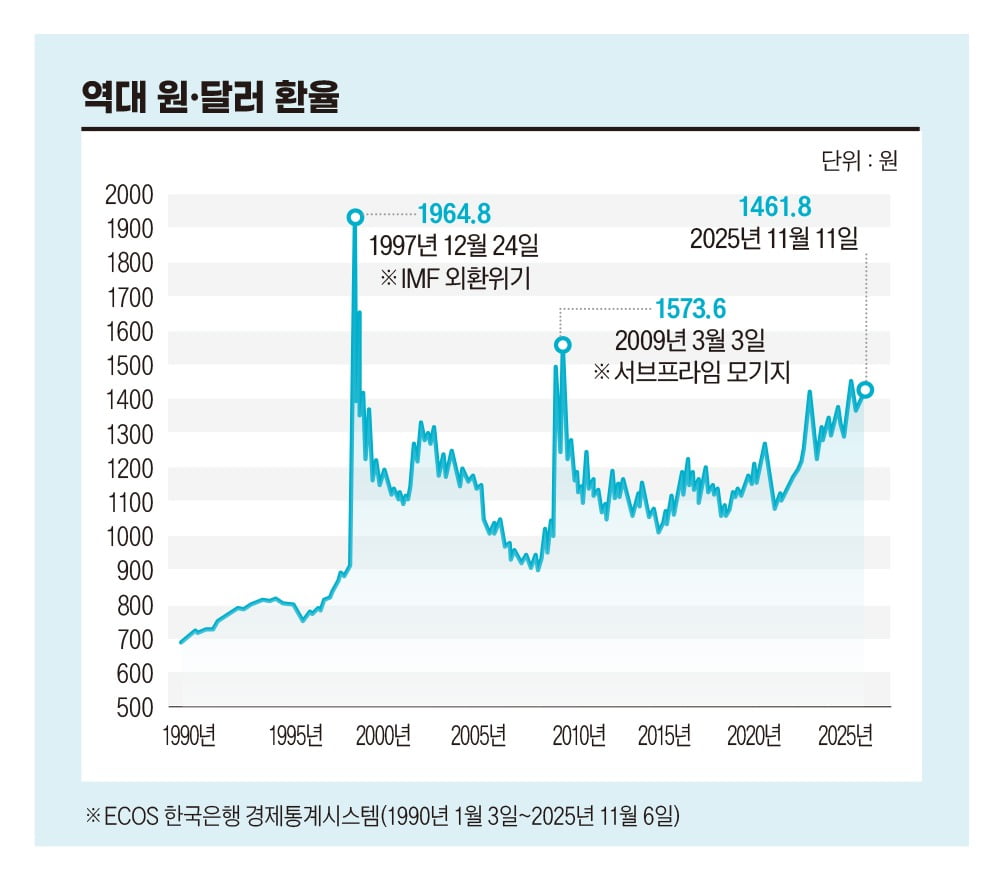 환율 1500원 임박, 원화가 녹아 내린다