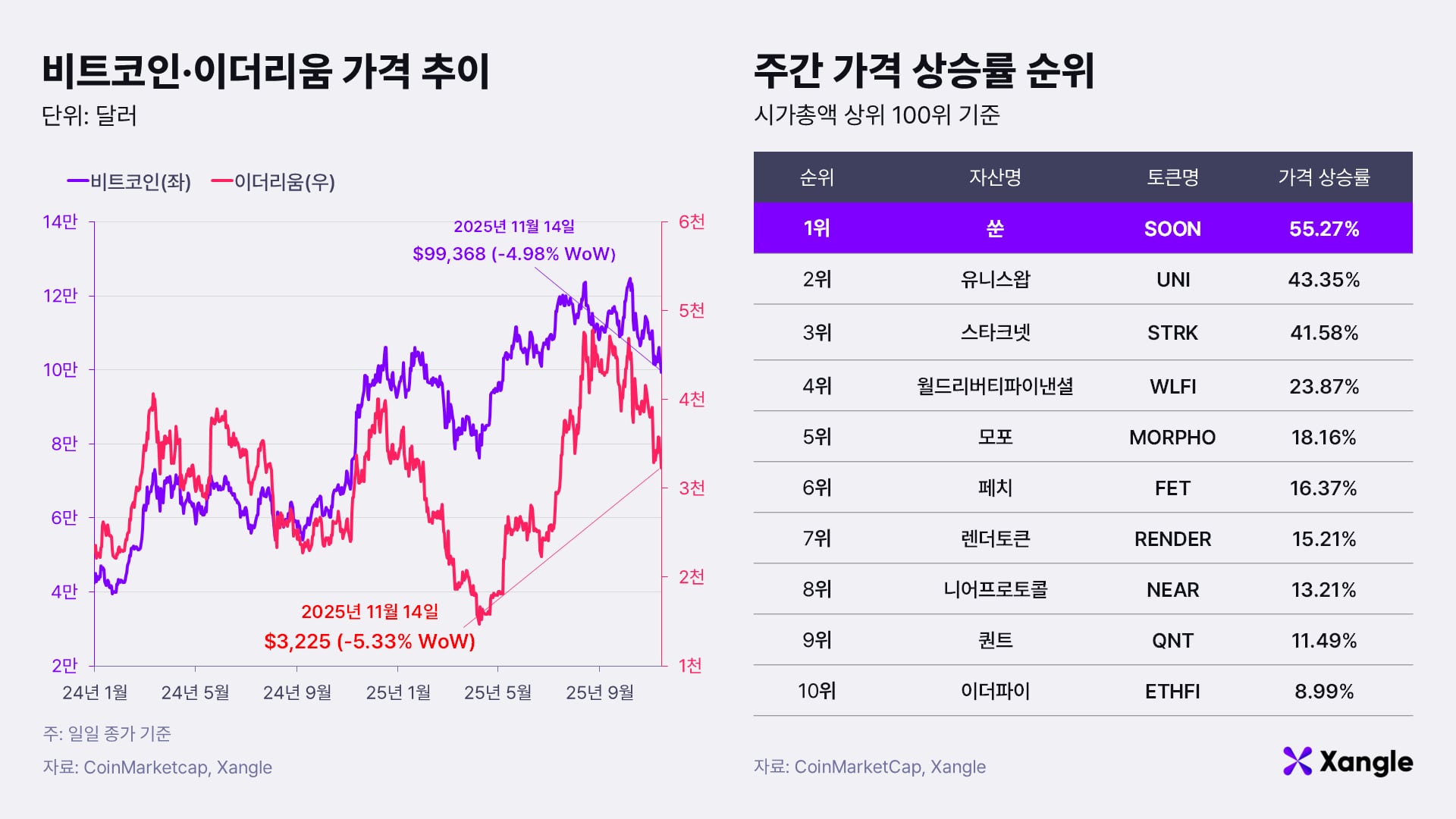 주간코인시황] 美 핵심 경제지표 공백… 가상자산 약세