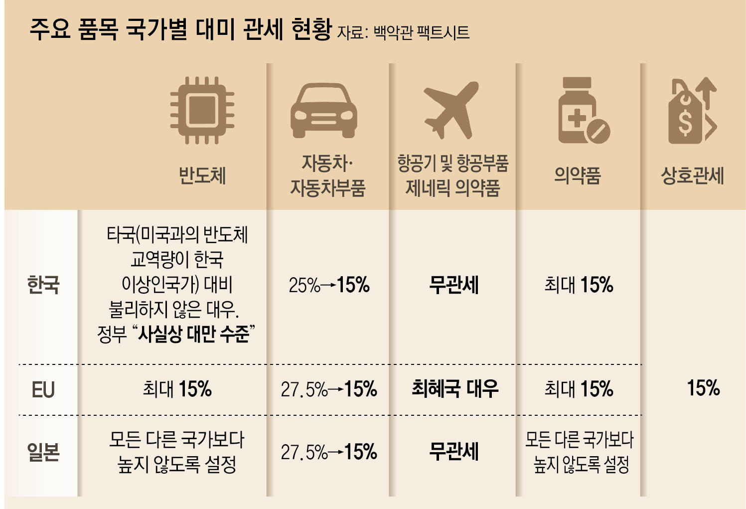車관세 15% 확정, 반도체 사실상 대만 수준… 쌀-소고기 빠져