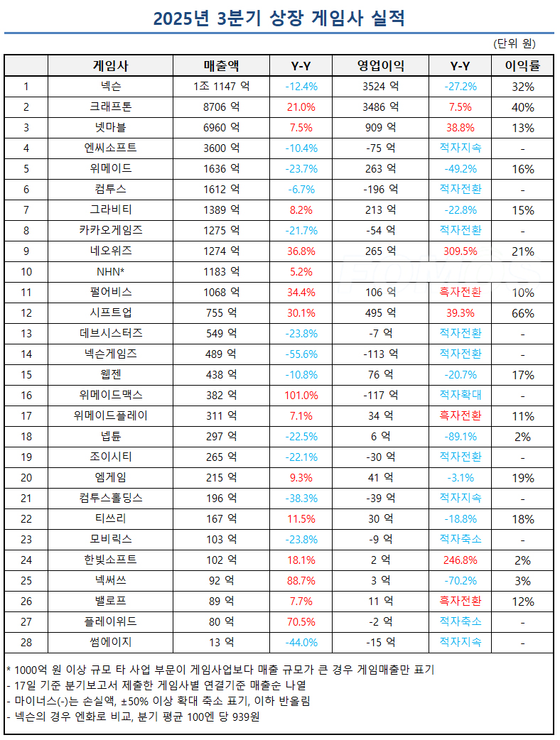 3분기 적자 아니면 다행...흥행작 간절한 게임사