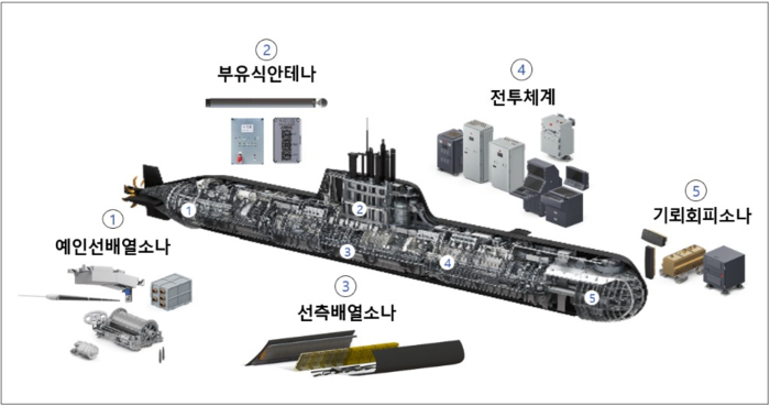 국내기술로 1800t급 잠수함 탐지·통신 능력 강화한다