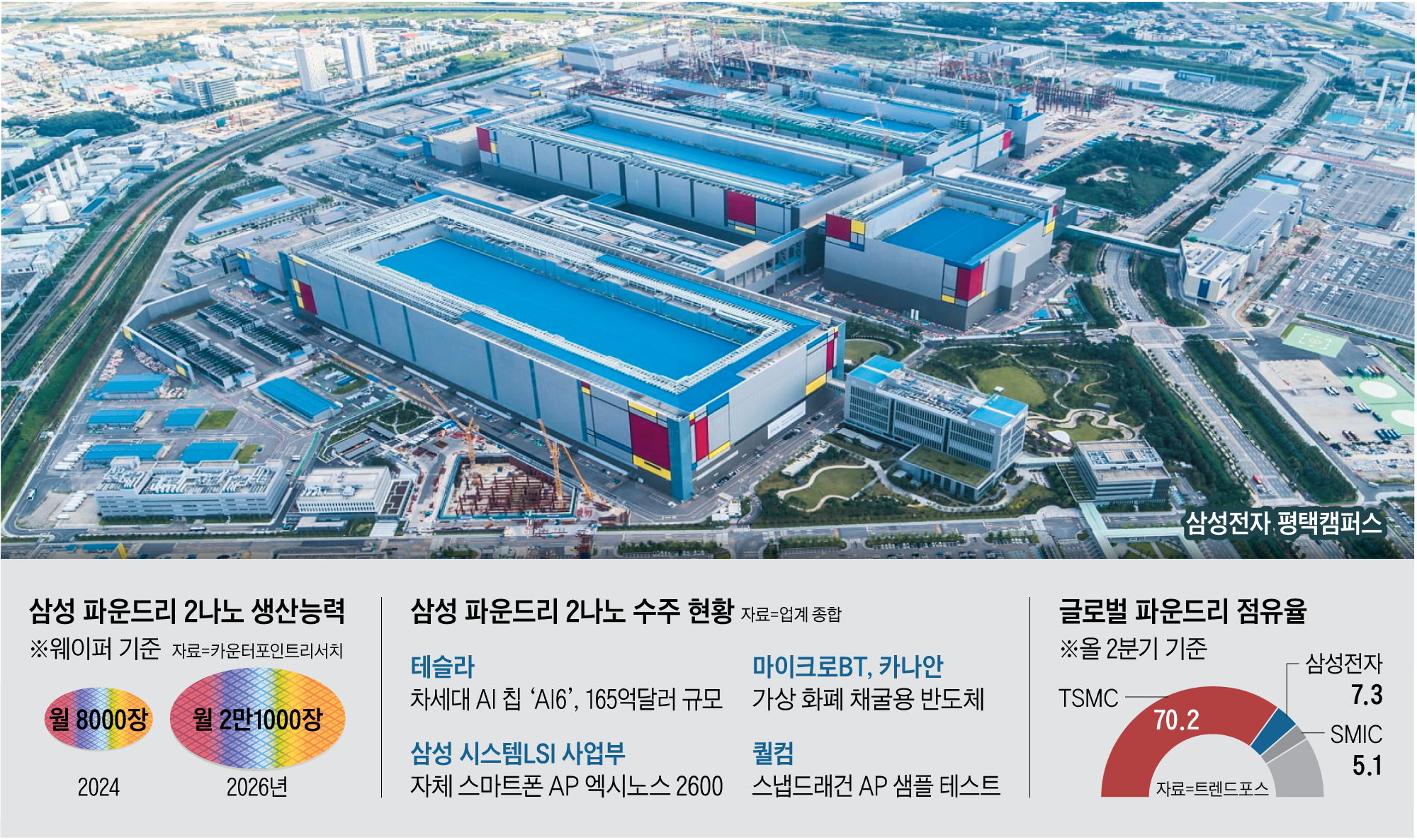 TSMC와 격차 좁혀라”… 삼성 파운드리, 2나노 생산 늘린다