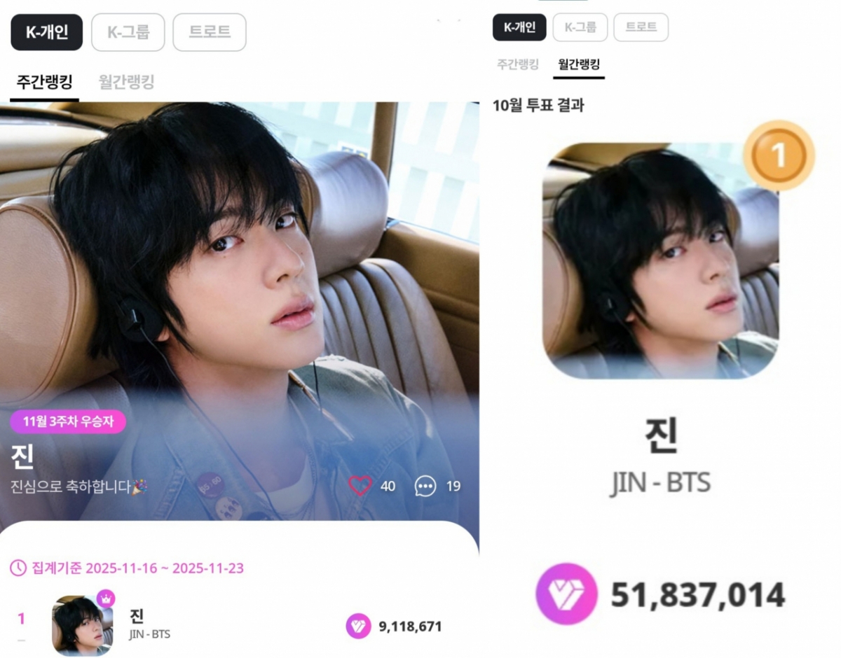 BTS's Jin Tops MyOnePick for 91 Consecutive Weeks.. 'The Strongest K-POP Soloist'