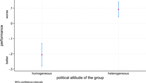 정치견해가 비슷한 그룹과 다른 그룹 간 골프 성적 차이. 국제학술지 경영과학(Management Science)