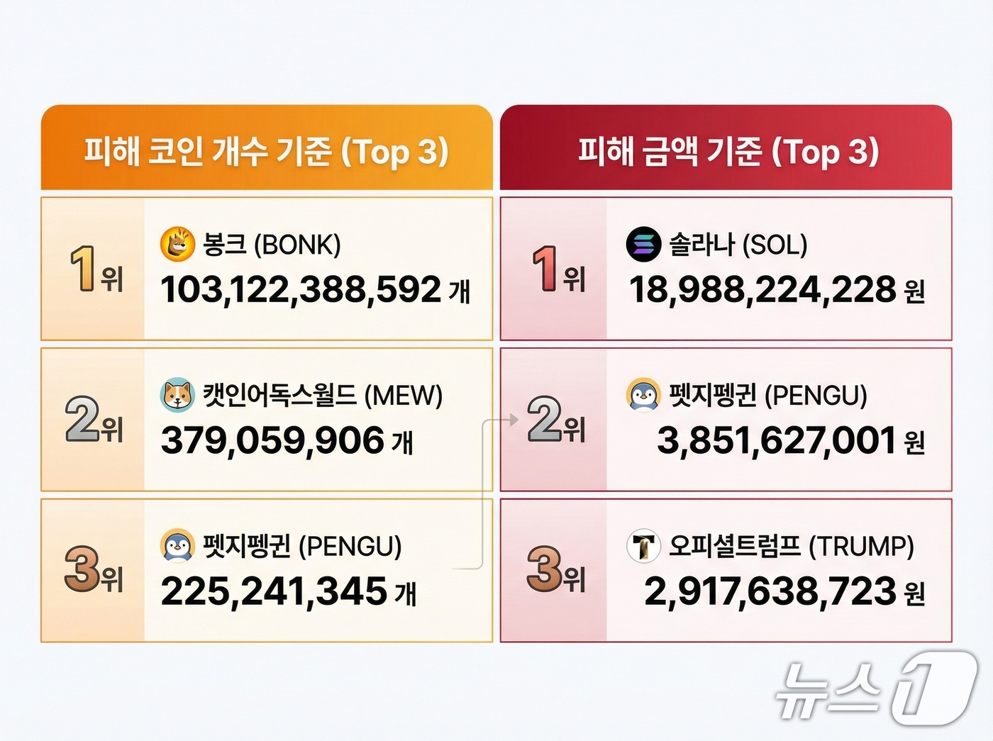 54분 만에 코인 1000억개 털린 업비트…금융당국엔 6시간 뒤 신고