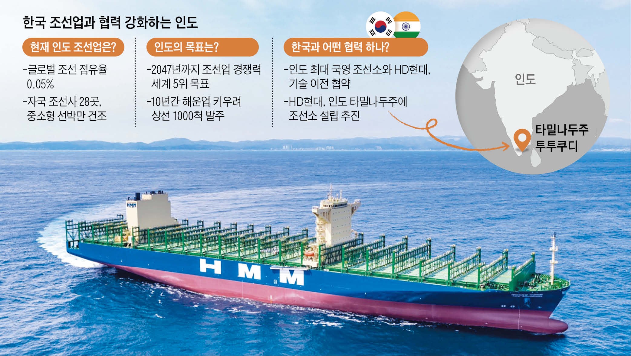 인도에 한국형 조선소 추진… ‘제2의 울산’ 만든다