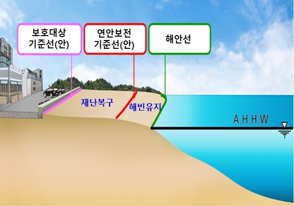 경북 동해안 연안정비 48곳에 6238억 투입…기후위기 대응 본격화