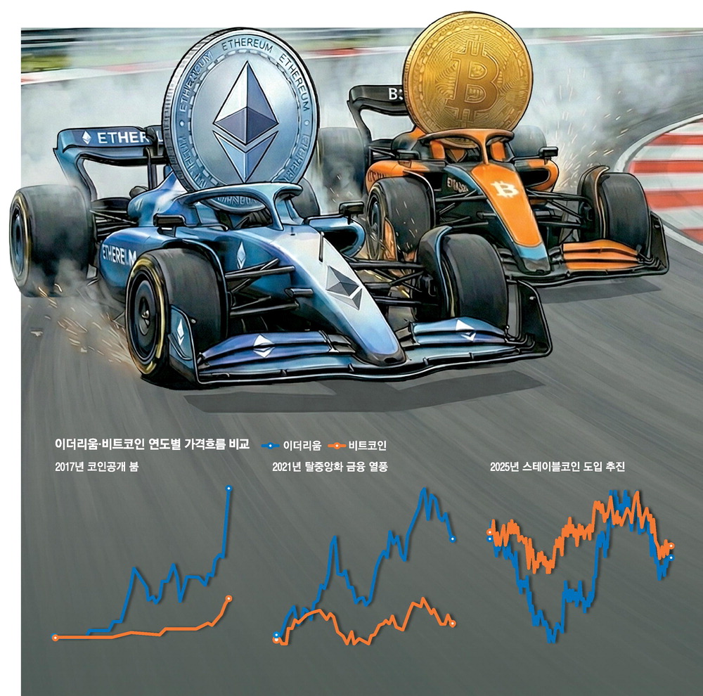 스테이블코인 날개 단 이더리움 … 내년 비트코인보다 더 달릴까