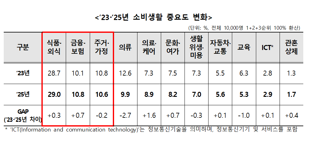 '의식주'는 옛말…소비생활 중요 3대 분야에 '금융·보험' 등장