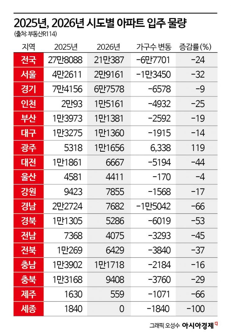 내년 입주물량 24% 감소…서울은 3만가구 아래로[부동산AtoZ]