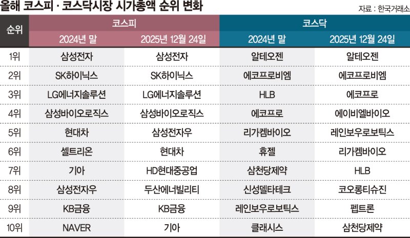 국내 시총 판도 관련 보도 이미지