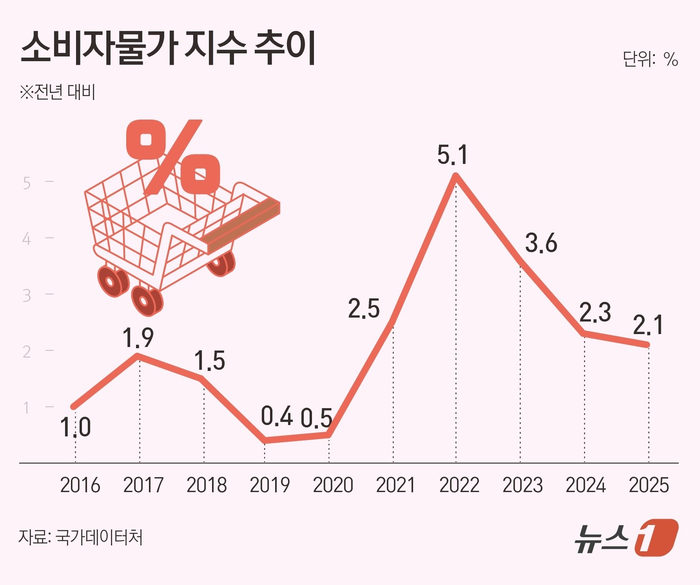 [그래픽] 소비자물가 지수 추이