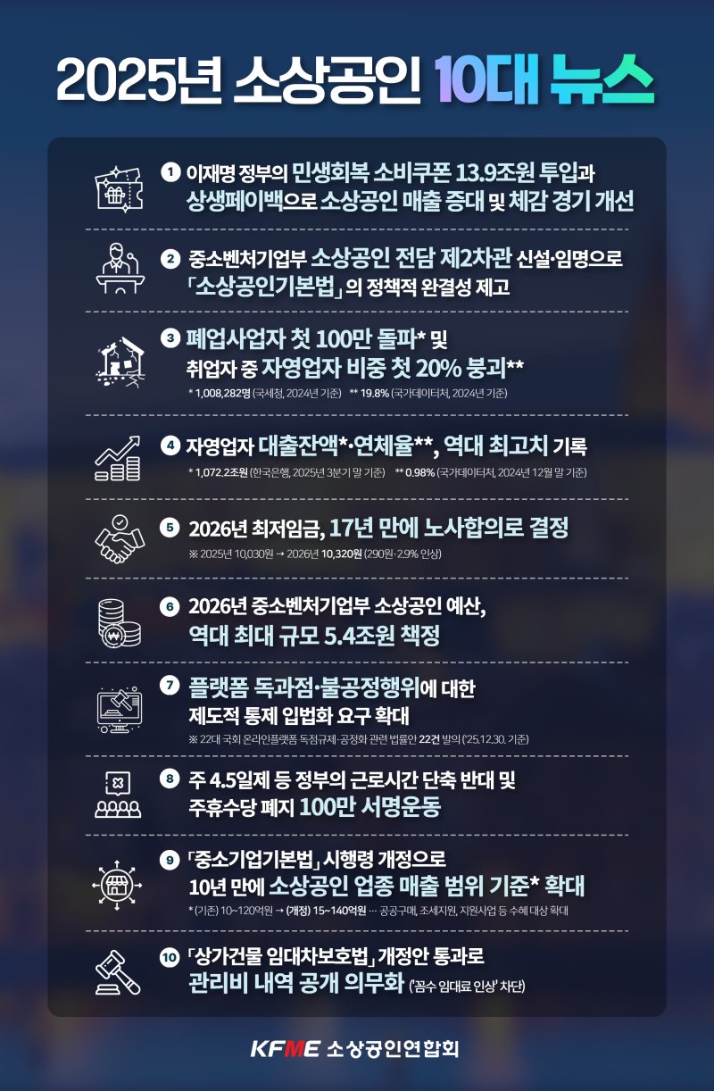올해 소상공인 10대 뉴스는? 소비쿠폰·전담 차관 신설 등