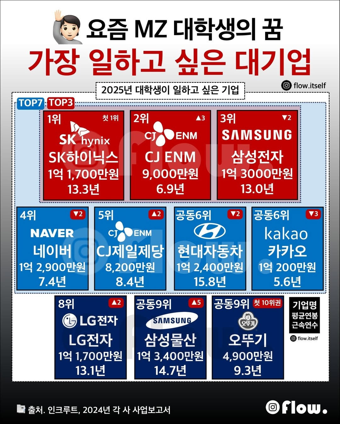 대학생이 뽑은 일하고 싶은 대기업 순위 | 인스티즈